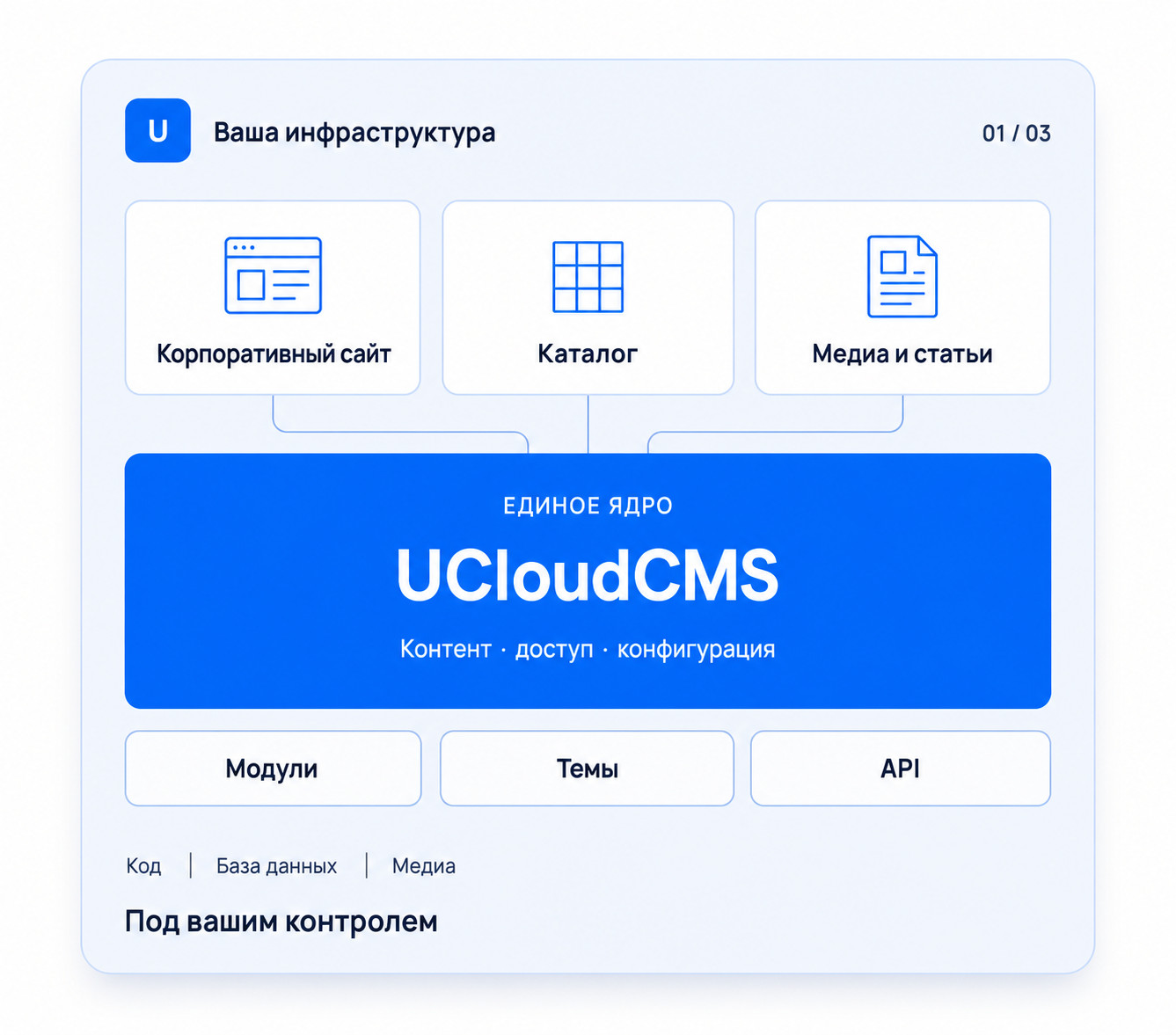 Схема установки UCloudCMS: сайты, ядро, модули и данные в инфраструктуре владельца